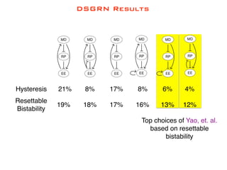 Top choices of Yao, et. al.
based on resettable
bistability
MD
RP
EE
21%
19%
Hysteresis
Resettable
Bistability
MD
RP
EE
17%
17%
MD
RP
EE
MD
RP
EE
8%
18%
MD
RP
EE
8%
16%
6%
13%
MD
RP
EE
4%
12%
DSGRN Results
 