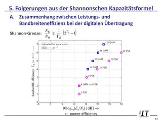 5. Folgerungen aus der Shannonschen Kapazitätsformel
A. Zusammenhang zwischen Leistungs- und
   Bandbreiteneffizienz bei der digitalen Übertragung
Shannon-Grenze:
                  Eb
                  N0
                     ≥
                       1
                       Γd
                           (     )
                          2 Γd − 1




                          10log10(Eb/N0) [dB] →
                           ← power efficiency
                                                        37
 