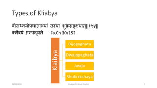 Types of Kliabya
बीजध्वजोपघाताभ्ाां जर्ा शुक्रसङ्क्ष्ात ्||१५४||
क्लैब््ां सम्पद््ते Ca.Ch 30/152
Klaibya
Bijopaghata
Dwajopaghata
Jaraja
Shukrakshaya
11/08/2020 Kliabya (Dr Akshay Shetty) 7
 