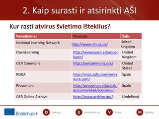 2. Kaip surasti ir atsirinkti AŠI
Pavadinimas Nuoroda Šalis
National Learning Network http://www.nln.ac.uk/
United
Kingdom
OpenLearning http://www.open.edu/open
learn/
United
Kingdom
OER Commons http://oercommons.org/ United
States
RODA http://roda.culturaextrema
dura.com/
Spain
Procomún http://procomun.educalab.
es/comunidad/procomun
Spain
OER Online Archive http://www.archive.org/ Undefined
Kur rasti atvirus švietimo išteklius?
 