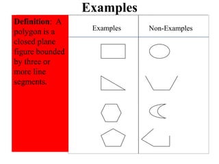 Examples
Definition: A           Examples              Non- Examples
    Angle     Complex Examples
                         Irrational    Mode     Plane
                                         Non-Examples
polygon is a
closed plane
    Base       Degree       Kite        Net         Power
figure bounded
by three or
    Chord    Difference    Mean       Obtuse         Prime
more line
segments.
  Common        Fair      Median      Pentagon     Quarters

    Right     Regular       Real      Rational      Range

    Root        Scale       Sign       Similar       Slope
 