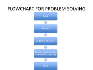 FLOWCHART FOR PROBLEM SOLVING
                  Read




                Re-read




           Underline Key Terms



          Decide what operation
          and/or formula to use



                  Solve
 