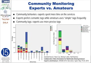 Community Monitoring
                                         Experts vs. Amateurs
                            Community behaviors: experts spent more time on the services
TeLLNet
                            Experts prefers semantic tags while amateurs uses “simple” tags frequently
    GALA                    Community tags: experts use more precise tags




Lehrstuhl Informatik 5
                                                          Dominik Renzel, Yiwei Cao, Michael Lottko, Ralf Klamma
(Informationssysteme)                                     Collaborative Video Annotation for Multimedia Sharing between
   Prof. Dr. M. Jarke
                                                          Experts and Amateurs, WISMA 2010, Barcelona, Spain, May 19-20, 2010
 I5-KL-111010-18
 