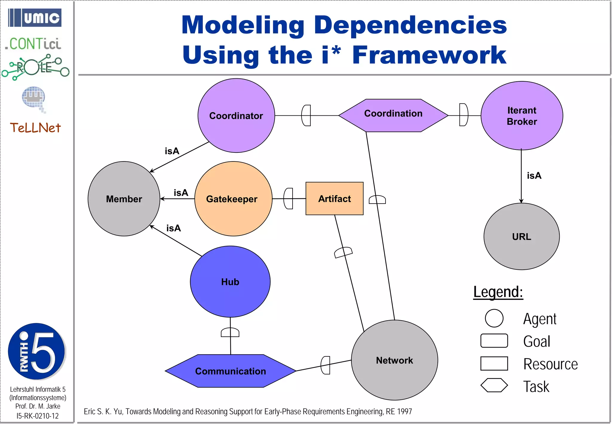 Modeling Dependencies
                                                        Using the i* Framework

                                                                                                                Coordination           Iterant
                                                                Coordinator
                                                                                                                                       Broker
TeLLNet
                                                  isA

                                                                                                                                             isA
                                                     isA
                               Member                          Gatekeeper                         Artifact


                                                  isA
                                                                                                                                        URL



                                                                    Hub
                                                                                                                                   Legend:
                                                                                                                                          Agent
                                                                                                                                          Goal
                                                           Communication
                                                                                                                    Network
                                                                                                                                          Resource
Lehrstuhl Informatik 5                                                                                                                    Task
(Informationssysteme)
   Prof. Dr. M. Jarke
                         Eric S. K. Yu, Towards Modeling and Reasoning Support for Early-Phase Requirements Engineering, RE 1997
  I5-RK-0210-12
 