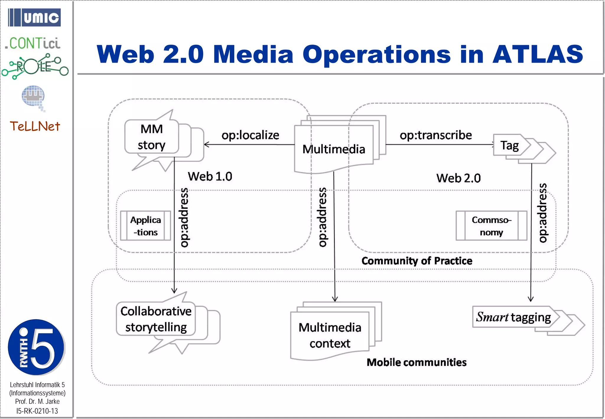 Web 2.0 Media Operations in ATLAS

TeLLNet




Lehrstuhl Informatik 5
(Informationssysteme)
   Prof. Dr. M. Jarke
  I5-RK-0210-13
 