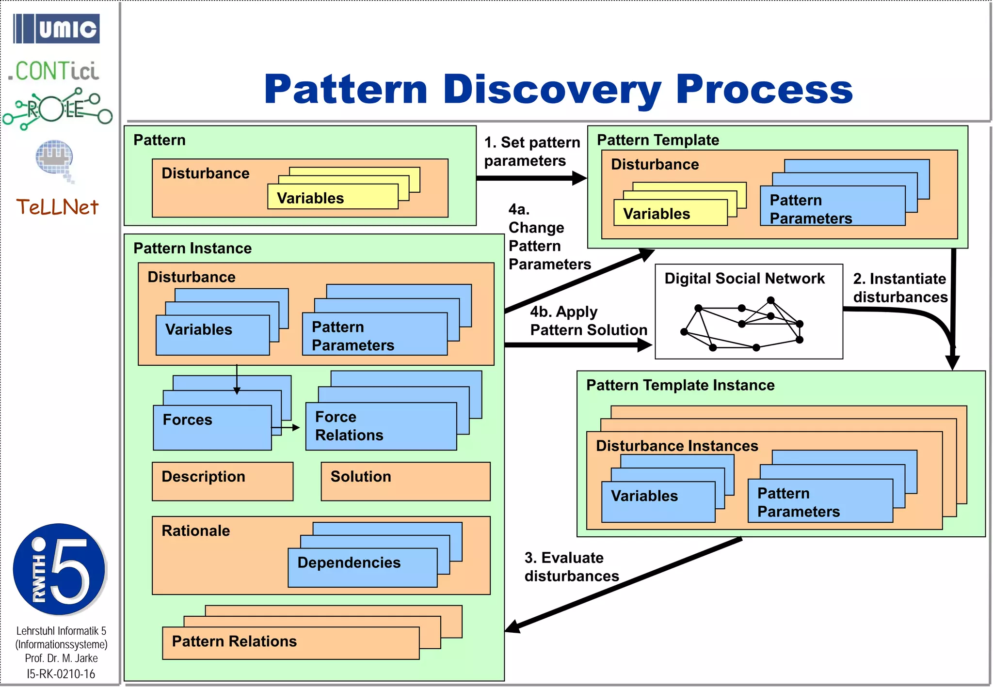 Pattern Discovery Process
                         Pattern                                 1. Set pattern    Pattern Template
                                                                 parameters          Disturbance
                            Disturbance

TeLLNet
                                            Variables                                                      Pattern
                                                                    4a.               Variables            Parameters
                                                                    Change
                         Pattern Instance                           Pattern
                                                                    Parameters
                          Disturbance                                                       Digital Social Network      2. Instantiate
                                                                                                                        disturbances
                                                                       4b. Apply
                             Variables             Pattern             Pattern Solution
                                                   Parameters

                                                                                  Pattern Template Instance

                            Forces                  Force
                                                    Relations
                                                                                   Disturbance Instances

                            Description               Solution
                                                                                     Variables          Pattern
                                                                                                        Parameters
                            Rationale

                                                  Dependencies        3. Evaluate
                                                                      disturbances


Lehrstuhl Informatik 5
(Informationssysteme)         Pattern Relations
   Prof. Dr. M. Jarke
  I5-RK-0210-16
 