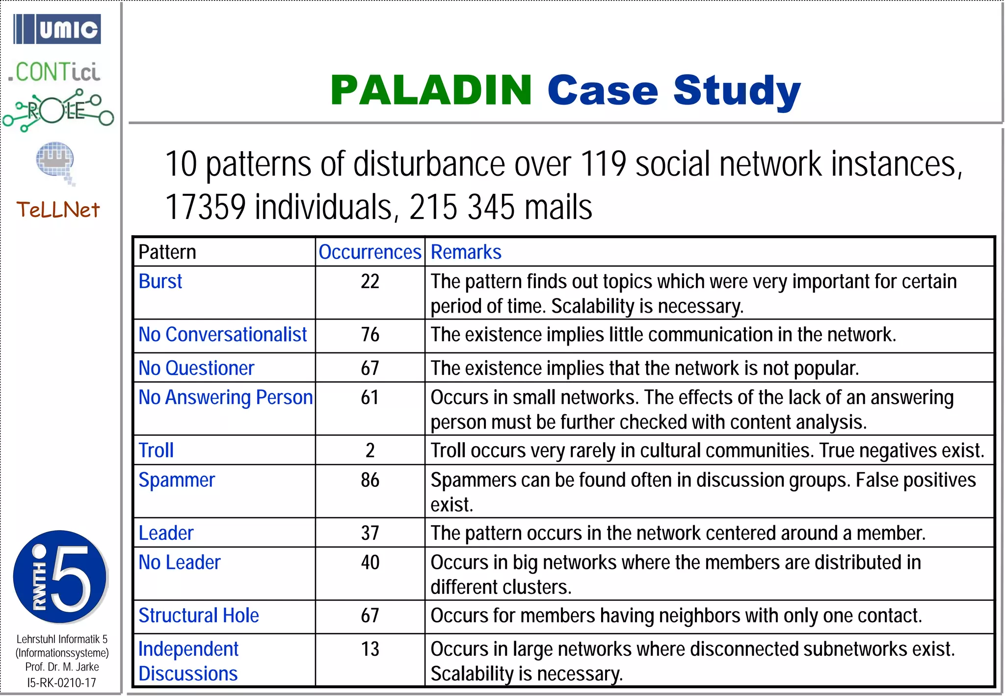 PALADIN Case Study
                            10 patterns of disturbance over 119 social network instances,
TeLLNet                     17359 individuals, 215 345 mails
                         Pattern              Occurrences Remarks
                         Burst                    22      The pattern finds out topics which were very important for certain
                                                          period of time. Scalability is necessary.
                         No Conversationalist     76      The existence implies little communication in the network.
                         No Questioner             67       The existence implies that the network is not popular.
                         No Answering Person       61       Occurs in small networks. The effects of the lack of an answering
                                                            person must be further checked with content analysis.
                         Troll                      2       Troll occurs very rarely in cultural communities. True negatives exist.
                         Spammer                   86       Spammers can be found often in discussion groups. False positives
                                                            exist.
                         Leader                    37       The pattern occurs in the network centered around a member.
                         No Leader                 40       Occurs in big networks where the members are distributed in
                                                            different clusters.
                         Structural Hole           67       Occurs for members having neighbors with only one contact.
Lehrstuhl Informatik 5
(Informationssysteme)    Independent               13       Occurs in large networks where disconnected subnetworks exist.
   Prof. Dr. M. Jarke
  I5-RK-0210-17
                         Discussions                        Scalability is necessary.
 