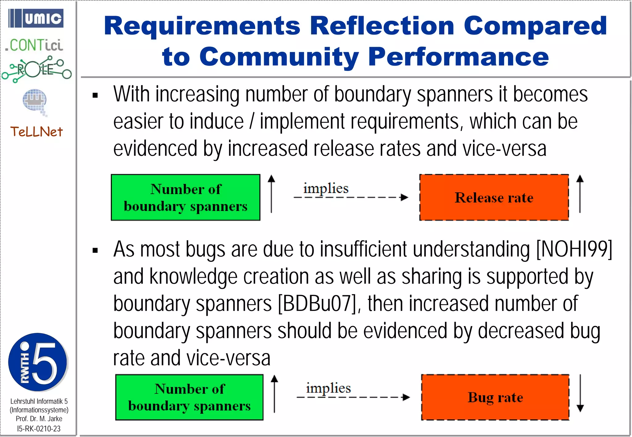 Requirements Reflection Compared
                                to Community Performance
                            With increasing number of boundary spanners it becomes
TeLLNet
                             easier to induce / implement requirements, which can be
                             evidenced by increased release rates and vice-versa



                            As most bugs are due to insufficient understanding [NOHI99]
                             and knowledge creation as well as sharing is supported by
                             boundary spanners [BDBu07], then increased number of
                             boundary spanners should be evidenced by decreased bug
                             rate and vice-versa
Lehrstuhl Informatik 5
(Informationssysteme)
   Prof. Dr. M. Jarke
  I5-RK-0210-23
 