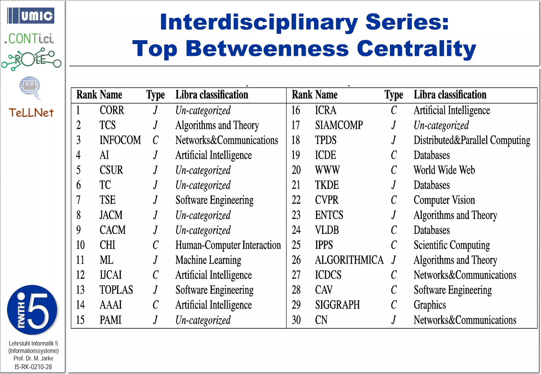 Interdisciplinary Series:
                         Top Betweenness Centrality

TeLLNet




Lehrstuhl Informatik 5
(Informationssysteme)
   Prof. Dr. M. Jarke
  I5-RK-0210-28
 