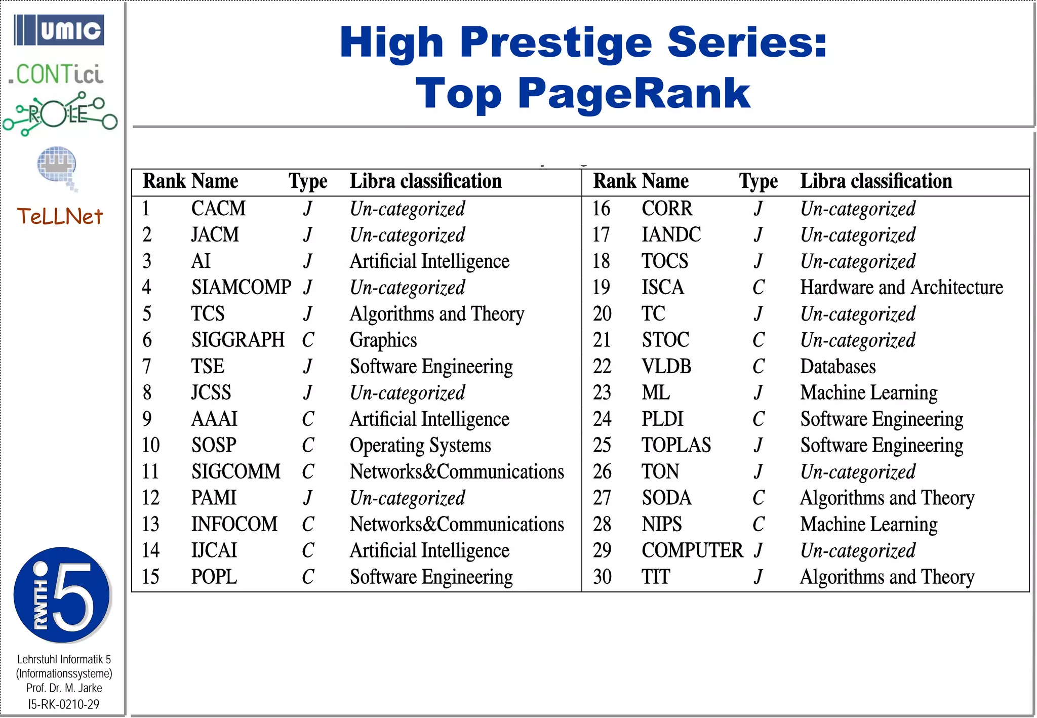 High Prestige Series:
                            Top PageRank

TeLLNet




Lehrstuhl Informatik 5
(Informationssysteme)
   Prof. Dr. M. Jarke
  I5-RK-0210-29
 