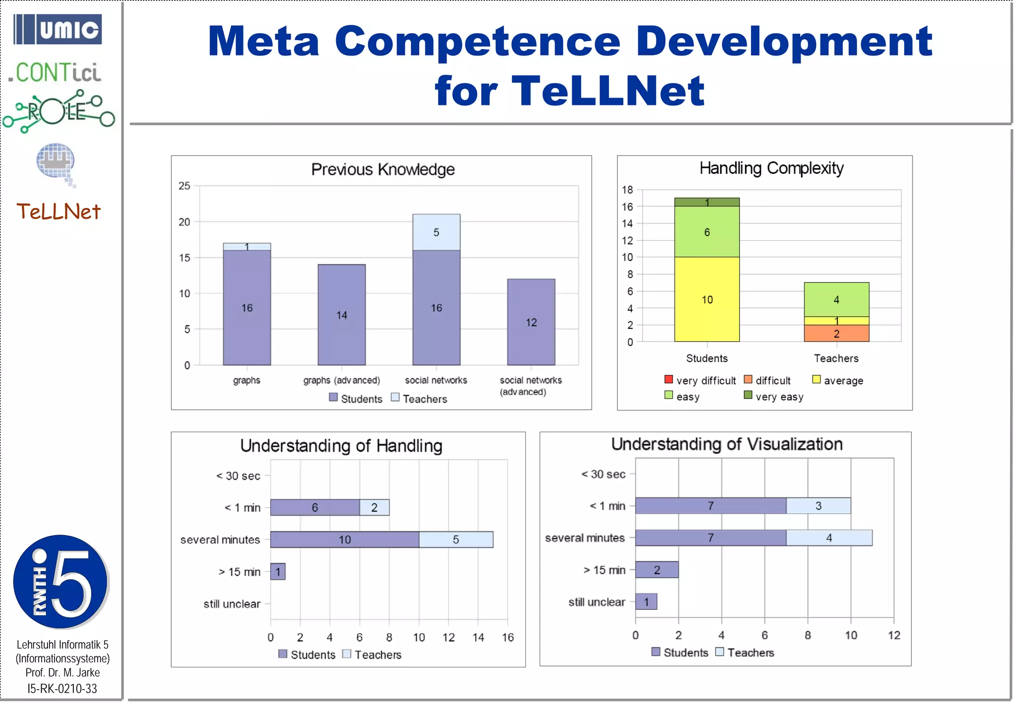 Meta Competence Development
                                 for TeLLNet

TeLLNet




Lehrstuhl Informatik 5
(Informationssysteme)
   Prof. Dr. M. Jarke
  I5-RK-0210-33
 