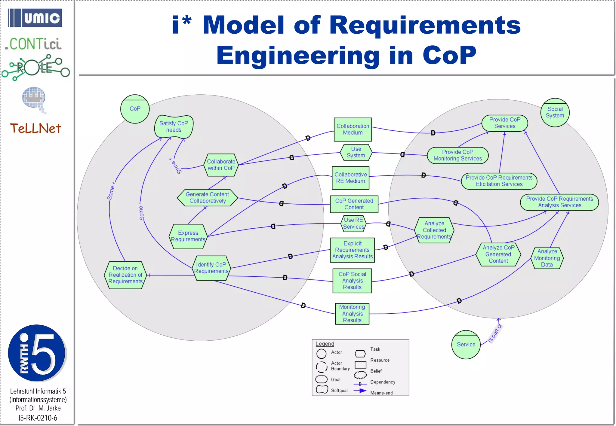 i* Model of Requirements
                             Engineering in CoP

TeLLNet




Lehrstuhl Informatik 5
(Informationssysteme)
   Prof. Dr. M. Jarke
   I5-RK-0210-6
 