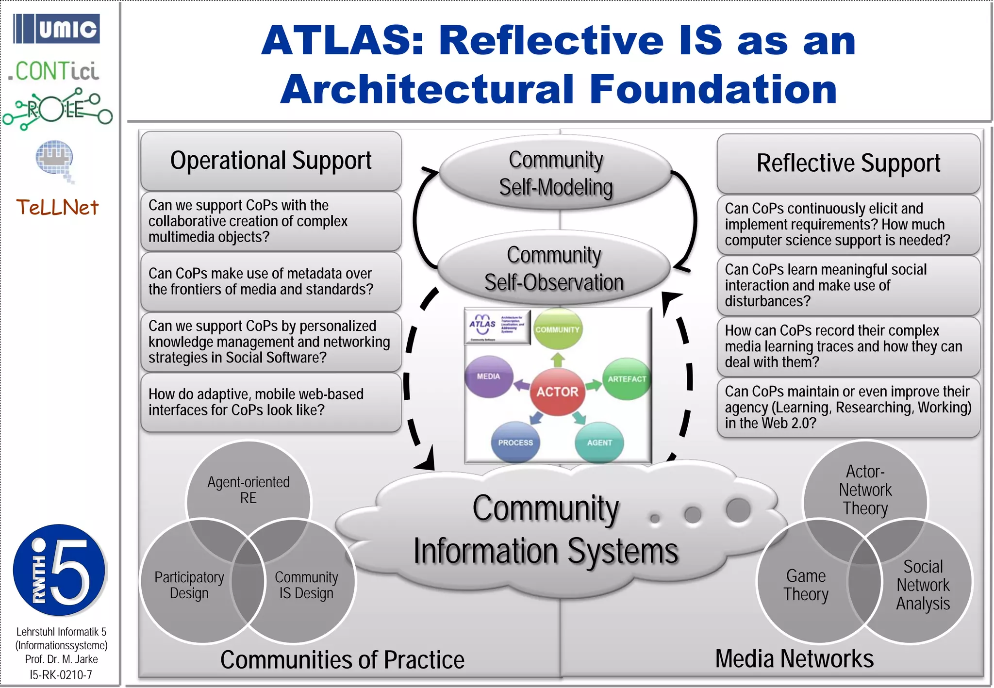 ATLAS: Reflective IS as an
                                            Architectural Foundation
                            Operational Support                         Community             Reflective Support
                                                                       Self-Modeling
TeLLNet                  Can we support CoPs with the                                    Can CoPs continuously elicit and
                         collaborative creation of complex                               implement requirements? How much
                         multimedia objects?                                             computer science support is needed?
                                                                        Community
                         Can CoPs make use of metadata over                              Can CoPs learn meaningful social
                         the frontiers of media and standards?        Self-Observation   interaction and make use of
                                                                                         disturbances?
                         Can we support CoPs by personalized                             How can CoPs record their complex
                         knowledge management and networking                             media learning traces and how they can
                         strategies in Social Software?                                  deal with them?

                         How do adaptive, mobile web-based                               Can CoPs maintain or even improve their
                         interfaces for CoPs look like?                                  agency (Learning, Researching, Working)
                                                                                         in the Web 2.0?


                                                                                                            Actor-
                                  Agent-oriented
                                                                                                           Network
                                       RE
                                                                      Community                            Theory

                                                                 Information Systems                                  Social
                         Participatory       Community                                            Game
                                                                                                                     Network
                           Design             IS Design                                           Theory
                                                                                                                     Analysis
Lehrstuhl Informatik 5
(Informationssysteme)
   Prof. Dr. M. Jarke
   I5-RK-0210-7
                                     Communities of Practice                             Media Networks
 