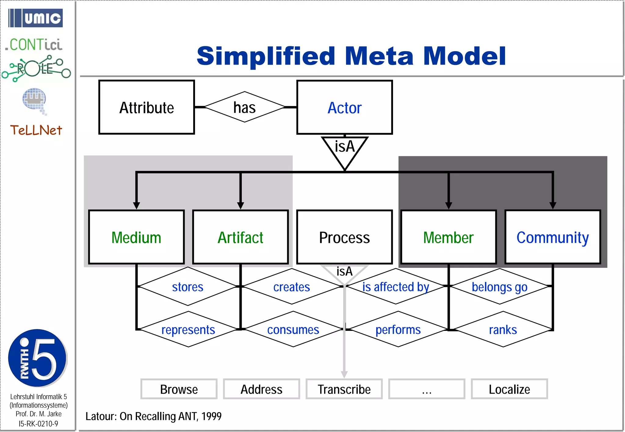 Simplified Meta Model
                                Attribute                 has               Actor
TeLLNet
                                                                              isA




                              Medium                  Artifact             Process                 Member        Community

                                                                              isA
                                            stores               creates            is affected by      belongs go


                                         represents              consumes               performs            ranks




Lehrstuhl Informatik 5
                                         Browse           Address          Transcribe              …        Localize
(Informationssysteme)
   Prof. Dr. M. Jarke
                         Latour: On Recalling ANT, 1999
   I5-RK-0210-9
 