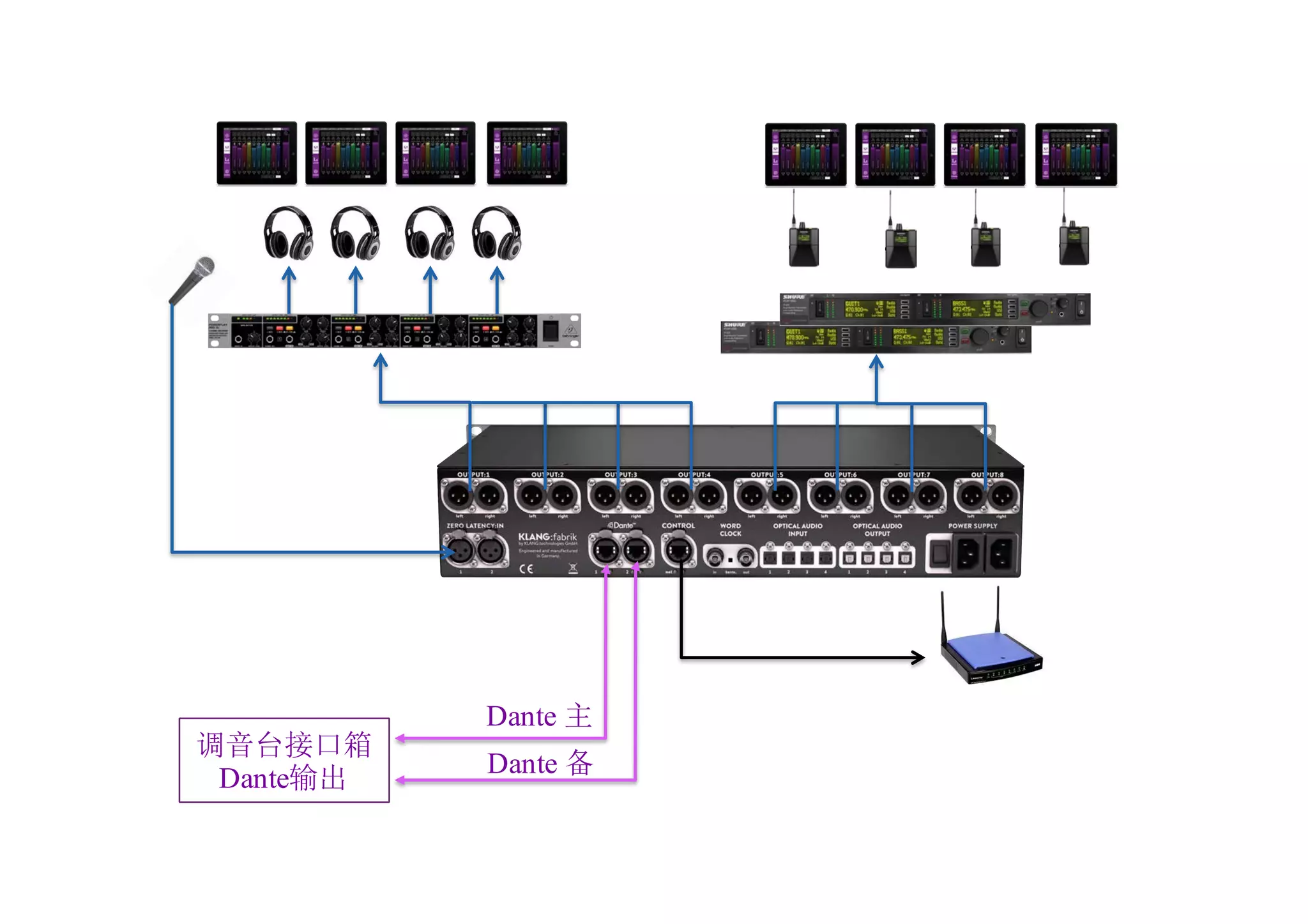 Dante 主
调音台接口箱
Dante输出
Dante 备
 