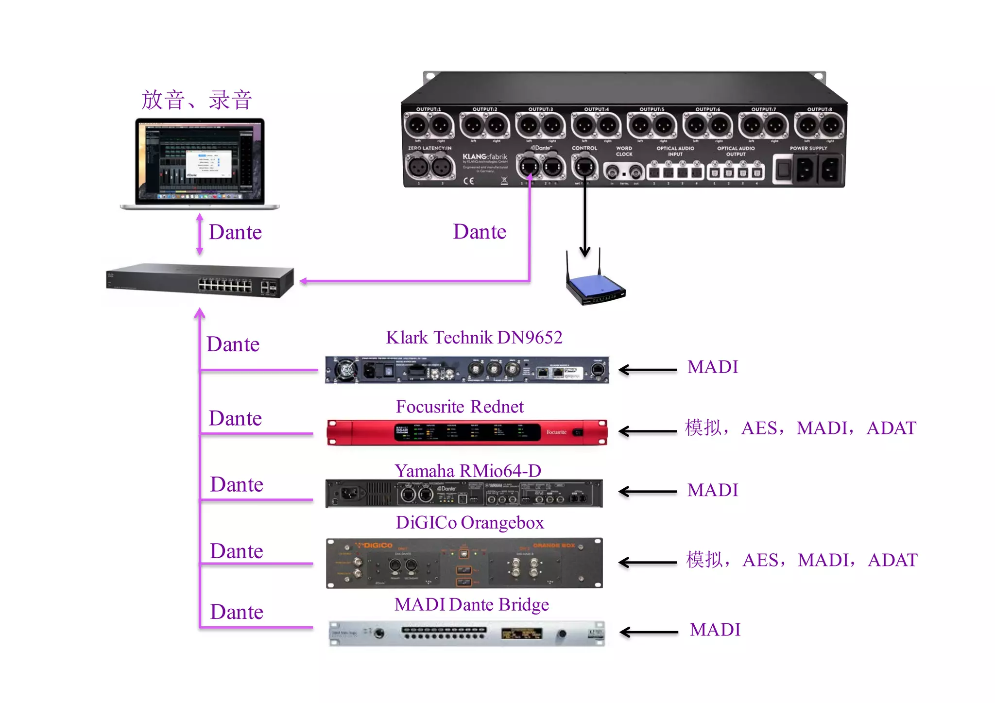 Dante
放音、录音
Klark Technik DN9652
Focusrite Rednet
Yamaha RMio64-D
DiGICo Orangebox
MADI Dante Bridge
MADI
模拟，AES，MADI，ADAT
MADI
模拟，AES，MADI，ADAT
MADI
Dante
Dante
Dante
Dante
Dante
Dante
 