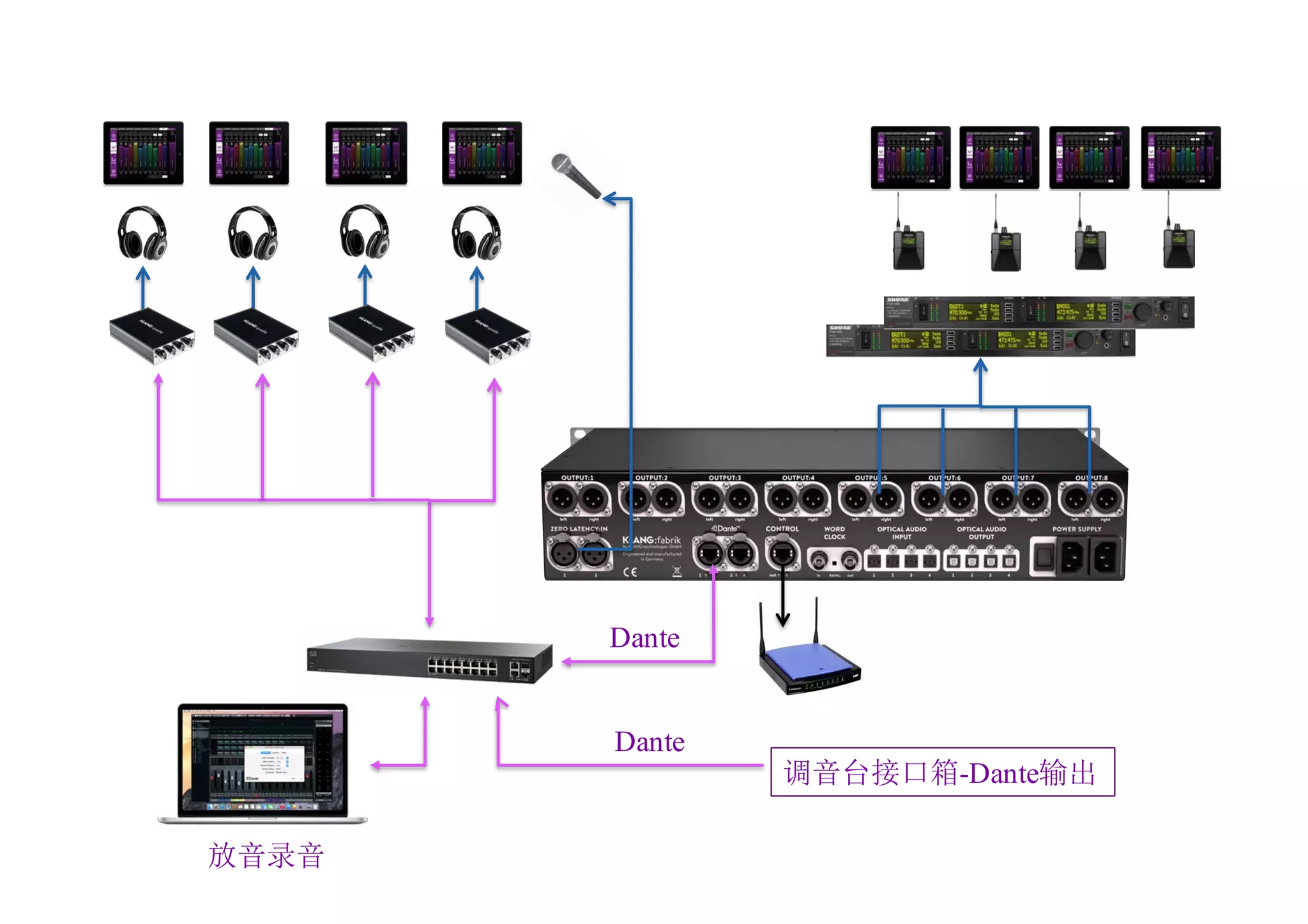 Dante
放音录音
调音台接口箱-Dante输出
Dante
 