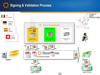 Signing & Validation Process

                                                                  Trusted 3rd
PDF                                                               parties
PDF Signature                                                     (CAs and TSAs)

      RosettaNet
      S/MIME
      signature



      XML
      XML
      Signature



            IDOC
            PKCS#7
            signature




                                 E-Invoice Center
Seller                                                   Buyer




                        Seller archive                   Buyer archive
                                                    23
 