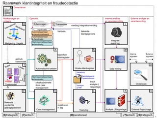 Operatie Interne analyse  en verantwoording Marktanalyse en ontwerp Unieke klantregister Toets log Input analyse | rapportage registreren in log  bijwerken klantregister K L input toets Automatiseerbaar ► handmatig Niet-Automatiseerbaar ► handmatig Automatiseerbaar ► geautomatiseerd A uitvalcoördinatie door case management Niet-Automatiseerbaar ► handmatig Externe analyse en verantwoording E Externe Rapportage Automatische toetsen Integrale event log I M Data mining R Analyse | Rapportage Toetsmodel Rules Lijsten Gedrag T Wetgeving | regels Nederland International W Intern Bekende verdachte gedragspatronen  P voeding integrale event log Aanvragen C Case management hertoets bekende klantgegevens  gebruik toetsmodel Transacties 7x24 Onderzoek Interne signalen Externe signalen O (S) trategisch (T) actisch (O) perationeel (T) actisch (S) trategisch Verwijzing naar Verwijzing naar Governance Gedigitaliseerde Fysieke stukken G (S) trategisch (T) actisch (O) perationeel Governance Raamwerk klantintegriteit en fraudedetectie 