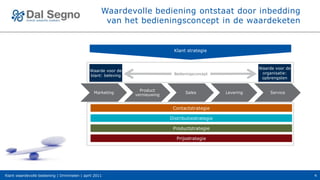 Waardevolle bediening ontstaat door inbedding
                                                    van het bedieningsconcept in de waardeketen


                                                                              Klant strategie


                                                                                                               Waarde voor de
                                             Waarde voor de
                                                                              Bedieningsconcept                 organisatie:
                                             klant: beleving
                                                                                                                opbrengsten


                                                                 Product
                                               Marketing                            Sales           Levering        Service
                                                               vernieuwing


                                                                              Contactstrategie

                                                                             Distributiestrategie

                                                                              Productstrategie

                                                                                Prijsstrategie




Klant waardevolle bediening | Drimmelen | april 2011                                                                            4
 