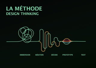 LA MÉTHODE
DESIGN THINKING
IMMERSION IDÉATION DÉCIDE PROTOTYPE TEST
 
