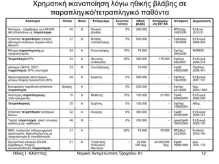 Χρηματική ικανοποίηση λόγω ηθικής βλάβης σε παραπληγικό/τετραπληγικό παθόντα Δνη 2001.176 ΕφΑθ 2598/1999 20.000.000 δρχ. 20.000. 000 δρχ. - Υπαξ/τικός Πολεμικού Ναυτικού Α 21 Συντριπτικό κάταγμα Θ3-Θ4, εξάρθρημα, πλήρης κινητικοαισθητική  παραπληγία Επιδικία 2003.185 ΜΠρΒολ 253/2002 75.000 75.000 20% - Α 31 ΚΕΚ, πολλαπλά ενδοεγκεφαλικά αιματώματα, διασωληνομένος με τραχειοστομία & νηστιδοστομία ΠειρΝομ 2006.421 ΕφΑθ 4580/2006 - 70.000 - Συνταξιούχος  Θ 53 κάταγμα Ο4/Ο5, Ο5/Ι1,  παραπληγία , 67% αναπηρία ΕπΣυγκ 2010.51 ΜΠρΛαμ 169/2009 - 200.000 0% Οικιακή βοηθός Θ 45 Κ άταγμα – εξάρθρημα των Α5 ΚΑΙ Α6 σπονδύλων με  τετραπληγία ΕπΣυγκΔ 2005.183 ΔιοικΕφΑθ 3993/2004 - 750.000 0% - Θ 46 Υψηλή  τετραπληγία , ολική απώλεια οράσεως αρ. οφθαλμού ΕπΣυγκΔ 2005.151 ΕφΑθ 2035/2005 - 300.000 0% Άνεργος Α 22 Σπαστική  τετραπληγία  τεσσάρων άκρων Αδημ. ΕφΠειρ 1089/2004 - 100.000 0% Εργάτης Α 35 Τετραπληγικός ΕπΣυγκΔ 2006.569 ΕφΑθ 6009/2005 27.000 100.000 70% Μαθητής Α 15 Ανάπηρος- παραπληγικός -πολυτραυματίας Αρμ. 2005.1564 ΕφΛαρ 221/2005 - 200.000 0% - Α βρέφος  Εγκεφαλική παράλυση-σπαστική  τετραπληγία ΕπΣυγκΔ 2007.161 ΕφΠατρ 194/2006 - 550.000 0% Εργάτης Α 25 Ακρωτηριασμός κάτω άκρων, μόνιμη-πλήρης ανικανότητα 80% ΕπΣυγκΔ 2008.378 ΕφΚερκ 282/2007 175.000 200.000 30% Ιδιωτικός υπάλληλος Α 24 Τετραπληγία  67% ΝΟΜΟΣ ΕφΛαμ 264/2006 - 75.000 75% Κτηνοτρόφος Α 63 Μόνιμα  παραπληγικός  με τραχειοστομεία  ΕπΣυγκΔ 2008.563 ΕφΚαλαμ 133/2008 - 500.000 0% Βοηθός νοσηλεύτριας Θ 27 Σπαστική  τετραπληγία  (πλήρης αδυναμία κινήσεως κορμού-κάτω άκρων) Δημοσίευση Απόφαση  Αποζημίω-ση 931 ΑΚ Ηθική βλάβη Συνυπαι-τιότητα Επάγγελμα Φύλο Ηλικία Αναπηρία 