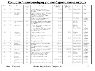 Χρηματική ικανοποίηση για κατάγματα κάτω άκρων ΝΟΜΟΣ ΕφΔωδ 305/2005 - 80.000 Συντριπτικό κάταγμα κεφαλής αρ. κνήμης 0% Φυσικοθεραπεύτρια Θ - ΝΟΜΟΣ ΕφΔωδ 210/2005 - 15.000.000 δρχ. Πολλαπλά συντριπτικά κατάγματα 0% Υπάλληλος σνακ μπαρ Α 43 ΕπΣυγκΔ 2009.339 ΜΠρΗρ 377/2006 30.000 44.000 3 ου  βαθμού κάταγμα δεξ. Κνήμης 0% Βοηθός ηλεκτρολόγου Α 65 ΕπΣυγκΔ 2006.547 ΜΠρΠειρ 545/2006 70.000 30.000 Ακρωτηριακού τύπου τραυματισμός αρ. άκρου ποδός με κατάγματα ταρσού-μεταταρσίου, κάταγμα αρ.κνήμης 0% Φοιτήτρια νοσηλευτικής Θ 21 ΕπΣυγκΔ 2008.505 ΕφΘρ 497/2006 29.347,03 58.000 Κάταγμα ποδοκνημικής έσω σφυρού, 67% αναπηρία επί 3ετία 0% Αγρότισσα Θ 19 ΝΟΜΟΣ ΕφΔωδ 245/2006 - 35.000 Αναπηρία κάτω άκρων/ ανίκανος για εργασία 30% - Α - Δικογραφια 2008.85 ΕφΛαρ 241/2007 - 14.673,51 Δια βίου ανικανότητα/ μόνιμη αναπηρία αρ.άκρου 0% Οδηγός ασθενοφόρου Α 39 ΝΟΜΟΣ ΕφΔωδ 29/2007 - 60.000 Πλήρης αναπηρία/πόδια  30% Τορναδόρος Α 58 ΕπΣυγκΔ 2009.595 ΜΠρΡεθ 60/2007 20.000 30.000 Κάταγμα έσω σφυρού δεξιά 0% - Θ 9 ΕπΣυγκΔ 2008.469 ΜΠρΗρ 314/2007 - 80.000 Συνθλιπτική κάκωση αρ. άκρου ποδός και εξάρθρημα ποδοκνημικής 30% Ηλεκτρονικός Α - ΕπΣυγκΔ 2007.173 ΕφΚαλαμ 16/2007 30.000 120.000 Ακρωτηριασμός κάτω άκρου 0% Υπάλληλος καθαριότητας Α 23 ΕπΣυγκΔ 2009.163 ΕφΛαμ 23/2008 - 45.000 Κάταγμα-εξάρθρημα δεξ. ισχίου, κάταγμα κοτύλης, κάκωση οσφυϊκής χώρας, 85% αναπηρία για 5ετία - - - - Αδημ. ΕφΠειρ 2594/2009 - 60.000 Κάταγμα αρ. κνήμης και υποτροχαντήριο κάταγμα δεξ.μηριαίου 30% Υδραυλικός Α 53 Αδημ. ΜΠρΑθ 2778/2009 - 35.000 Επιπλεγμένο κάταγμα 2 ου  βαθμού σφυρών με εξάρθρημα δεξ. ποδός, μόνιμη μερική αναπηρία 35% 0% Ηλεκτροσυγκολλητής Α 60 ΕπΣυγκΔ 2009.215 ΑΠ 141/2009 - 50.000 Συντριπτικό κάταγμα αρ. μηριαίου με απώλεια οστικής ουσίας, ΚΕΚ - - - - Αδημ. ΜΠρΑθ 2/2010 - 70.000 Βαρύ επιπλεγμένο κάταγμα 2 ου  βαθμού αρ. μηριαίου, συντριπτικό κάταγμα επιπλεγμένο 1 ου  βαθμού αρ. κνήμης-περόνης, >45% αναπηρία 0% Τραπεζικός υπάλληλος Α 40 Αδημ. ΕφΠειρ 172/2010 15.000 35.000 Ημιακρωτηριασμός αρ. σκέλους στη μεσότητα της κνήμης, ανοικτό κάταγμα αρ.κνήμης 0% Φωτογράφος  Α 43 Δημοσίευση Απόφαση Αποζημίωση  931 ΑΚ Αποζημίωση  932 ΑΚ Αναπηρία Συνυπαι-τιότητα Ιδιότητα Φύλο Ηλικία 