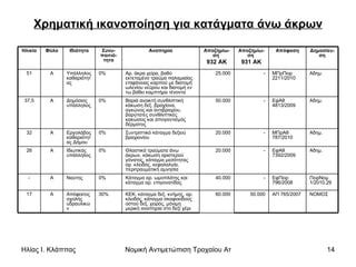 Χρηματική ικανοποίηση για κατάγματα άνω άκρων ΝΟΜΟΣ ΑΠ 765/2007 50.000 60.000 ΚΕΚ, κάταγμα δεξ. κνήμης, αρ. κλειδός, κάταγμα σκαφοειδούς οστού δεξ. χειρός, μόνιμη μερική αναπηρία στο δεξί χέρι 30% Απόφοιτος σχολής υδραυλικών Α 17 ΠειρΝομ 1/2010.29 ΕφΠειρ 796/2008 - 40.000 Κάταγμα αρ. ωμοπλάτης και κάταγμα αρ. επιγονατίδας  0% Ναύτης  Α - Αδημ. ΕφΑθ 7392/2009 - 20.000 Θλαστικά τραύματα άνω άκρων, κάκωση αριστερού γόνατος, κάταγμα μεσότητας αρ. κλειδός, κεφαλαλγία, περιτραυματική αμνησία 0% Ιδιωτικός υπάλληλος Α 26 Αδημ. ΜΠρΑθ 787/2010 - 20.000 Συντριπτικό κάταγμα δεξιού βραχιονίου 0% Εργολάβος καθαριότητας Δήμου Α 32 Αδημ. ΕφΑθ 4813/2009 - 50.000 Βαριά ανοικτή συνθλιπτική κάκωση δεξ. βραχίονα, αγκώνος και αντιβραχίου, βαρύτατες συνθλιπτικές κακώσεις και απογαντισμός δέρματος 0% Δημόσιος υπάλληλος Α 37,5 Αδημ. ΜΠρΠειρ 2211/2010 - 25.000 Αρ. άκρα χείρα, βαθύ εκτεταμένο τραύμα παλαμιαίας επιφάνειας καρπού με διατομή ωλενίου νεύρου και διατομή εν τω βάθει καμπτήρα τένοντα 0% Υπάλληλος καθαριότητας Α 51 Δημοσίευ-ση Απόφαση Αποζημίω-ση  931 ΑΚ Αποζημίω-ση  932 ΑΚ Αναπηρία Συνυ-παιτιό-τητα Ιδιότητα Φύλο Ηλικία 