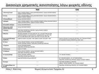 Δικαιούχοι χρηματικής ικανοποίησης λόγω ψυχικής οδύνης ΕφΔυτΜακ 24/2008 Αρμ 2009.843, ΑΠ 319/2006 ΝΟΜΟΣ  ------  17.Γαμβρός/Νύφη από αδελφό  ΕφΔυτΜακ 24/2008 Αρμ 2009.843,  ΕφΔωδ 130/2007 ΝΟΜΟΣ, ΑΠ 319/2006 ΝΟΜΟΣ  ------  16.Ανίψια  ΑΠ 729/2009 ΝΟΜΟΣ, ΑΠ 1077/2009 ΝΟΜΟΣ, ΕφΔυτΜακ 24/2008 Αρμ 2009.843, ΕφΔωδ 130/2007 ΝΟΜΟΣ  ΕφΑθ 5675/2004 ΕπΣυγκΔ 2005.367  15.Θείοι  ΑΠ 160/2001 ΝΟΜΟΣ  ΕφΛαμ 225/2009, ΝΟΜΟΣ, ΕφΔυτΜακ 24/2008 Αρμ 2009.843  14.Γαμπρός/Νύφη  ------  ΕφΛαμ 69/2007 ΝΟΜΟΣ, ΕφΛαρ 522/2006 ΝΟΜΟΣ, ΕφΔυτΜακ 24/2008 Αρμ 2009.843  13.Πεθερικά  ------  ΕφΑθ 1077/2005 12.Δισέγγονα  ------ ΕφΛαμ 225/2009 ΝΟΜΟΣ, ΕφΔυτΜακ 24/2008 Αρμ 2009.843  11.Εγγόνια  ------ ΕφΛαμ 69/2007 ΝΟΜΟΣ, ΕφΛαρ 522/2006 ΝΟΜΟΣ, ΕφΛαμ 225/2009, ΝΟΜΟΣ,   ΕφΔυτΜακ 24/2008 Αρμ 2009.843 10.Τέκνα  ΕφΠατρ 224/2007 ΕπισκΕμπΔ 2007/802, ΑΠ 1735/2006 ΝΟΜΟΣ,   ΑΠ 434/2005 ΕΠΙΔΙΚΙΑ 2005/257Δνη 2005.1062  ΕφΑθ 3413/2001   Δ/νη 2001.1359, ΕφΑθ 727/2001 Δ/νη 2001.1359  9.Σύντροφος/Ελεύθερη συμβίωση  ------  ΜΠρΑθ 2139/2008 ,  ΕπΣυγκΔ 2009.579,   ΑΠ 1141/2007 ΝοΒ 55.2444,  ΕφΑθ 5675/2004   ΕπΣυγκΔ 2005.367,   ΕφΑθ238/2000 Αρμ 2001.787,  ΑΠ 614/1995 ΝοΒ 44.246,   ΕφΑθ 1537/1991 ΕπΣυγκΔ 1991.394  8.Μνηστή  ------  ΕφΔυτΜακ 24/2008   Αρμ 2009.843,   ΕφΛαμ 69/2007 ΝΟΜΟΣ,  ΕφΛαρ 522/2006 ΝΟΜΟΣ  7.Σύζυγος  ------  ΕφΛαρ 522/2006 ΝΟΜΟΣ  6.Προγονός (παιδί συζύγου θανόντα) ------  ΕφΛαρ 522/2006 ΝΟΜΟΣ  5.Ετεροθαλή αδέλφια  ------  ΕφΑιγ 16/2009 ΝΟΜΟΣ, ΕφΛαμ 225/2009, ΝΟΜΟΣ,   ΕφΛαρ 600/2009   ΝΟΜΟΣ, ΕφΔωδ 30/2008 ΝΟΜΟΣ, ΕφΔωδ   130/2007 ΝΟΜΟΣ  4.Αδέρφια  ------  ΕφΛαρ 522/2006 ΝΟΜΟΣ  3.Πατριός/Μητριά  ------  ΕφΑιγ 16/2009 ΝΟΜΟΣ, ΕφΛαρ 600/2009 ΝΟΜΟΣ, ΕφΔωδ 30/2008 ΝΟΜΟΣ, ΕφΔωδ 130/2007 ΝΟΜΟΣ  2.Γονείς  ------  ΕφΑιγ 16/2009 ΝΟΜΟΣ, ΕφΛαρ 600/2009 ΝΟΜΟΣ, ΕφΔωδ 30/2008 ΝΟΜΟΣ, ΕφΔωδ 130/2007 ΝΟΜΟΣ  1.Παππούς/Γιαγιά  ΟΧΙ  NAI 