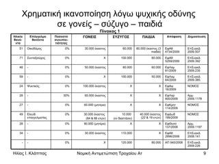 Χρηματική ικανοποίηση λόγω ψυχικής οδύνης  σε γονείς – σύζυγο – παιδιά Πίνακας 1 ΕπΣυγκΔ 2009.226 ΑΠ 940/2008 80.000 120.000 Χ 0% - - ΕπΣυγκΔ 2008.141 ΕφΑθ 2896/2008 Χ 110.000 30.000 έκαστος 0% - 34 Αρμ. 2009.1197 ΕφΘεσσ 137/2008 Χ Χ 80.000 (μητέρα) 0% - 28 ΝΟΜΟΣ ΕφΔωδ 199/2009 40.000 έκαστος (22 & 19 ετών) 10.000  (εν διαστάσει) 30.000 έκαστος  (84 & 66 ετών) 0% Ελευθ. επαγγελματίας 49 ΝΟΜΟΣ ΕφΚρητ 114/2009 Χ Χ 60.000 (μητέρα) 0% - 27 Αρμ. 2009.1178 ΕφΛαρ 600/2009 Χ Χ 60.000 έκαστος 30% - 28 ΝΟΜΟΣ ΕφΑιγ 16/2009 Χ Χ 100.000 έκαστος 0% Ψυκτικός 24 ΕπΣυγκΔ 2009.385 ΕφΛαμ 64/2009 50.000 100.000 Χ 0% - 59 ΕπΣυγκΔ 2009.235 ΕφΛαμ 81/2009 60.000 80.000 50.000 έκαστος 0% - 48 ΕπΣυγκΔ 2009.392 ΕφΑθ 5259/2009 80.000 100.000 Χ 0% Συνταξιούχος 71 ΕπΣυγκΔ 2009.507 ΕφΑθ 4734/2009 60.000 έκαστος (3 παιδιά) 60.000 30.000 έκαστος 0% Οικοδόμος 51 Δημοσίευση Απόφαση ΠΑΙΔΙΑ ΣΥΖΥΓΟΣ ΓΟΝΕΙΣ Ποσοστό συνυπαι-τιότητας Επάγγελμα θανόντα Ηλικία θανό-ντα 
