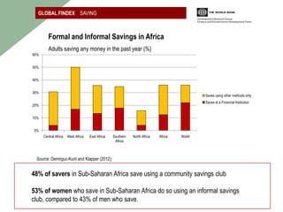 GLOBAL FINDEX SAVING



         Formal and Informal Savings in Africa
         Adults saving any money in the past year (%)
60%


50%


40%


30%
                                                                                              Saves using other methods only
                                                                                              Saves at a Financial Institution
20%


10%


0%
      Central Africa   West Africa   East Africa   Southern   North Africa   Africa   World
                                                    Africa



 Source: Demirguc-Kunt and Klapper (2012)


48% of savers in Sub-Saharan Africa save using a community savings club

53% of women who save in Sub-Saharan Africa do so using an informal savings
club, compared to 43% of men who save.
 