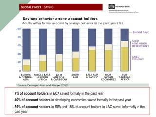 GLOBAL FINDEX SAVING




7% of account holders in ECA saved formally in the past year
40% of account holders in developing economies saved formally in the past year
39% of account holders in SSA and 15% of account holders in LAC saved informally in the
past year
 