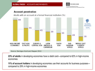 GLOBAL FINDEX ACCOUNTS AND PAYMENTS




23% of adults in developing economies have a debit card—compared to 62% in high-income
economies
11% of account holders in developing economies use their accounts for business purposes—
compared to 29% in high-income economies
 