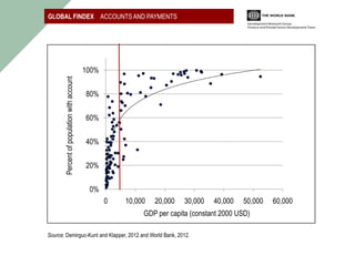 GLOBAL FINDEX ACCOUNTS AND PAYMENTS




       Percent of population with account   100%


                                            80%


                                            60%


                                            40%


                                            20%


                                             0%
                                                   0   10,000   20,000   30,000   40,000   50,000   60,000
                                                            GDP per capita (constant 2000 USD)

Source: Demirguc-Kunt and Klapper, 2012 and World Bank, 2012.
 