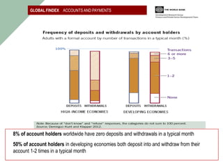 GLOBAL FINDEX ACCOUNTS AND PAYMENTS




8% of account holders worldwide have zero deposits and withdrawals in a typical month
50% of account holders in developing economies both deposit into and withdraw from their
account 1-2 times in a typical month
 