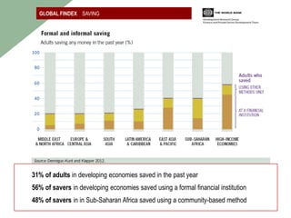 GLOBAL FINDEX SAVING




31% of adults in developing economies saved in the past year
56% of savers in developing economies saved using a formal financial institution
48% of savers in in Sub-Saharan Africa saved using a community-based method
 