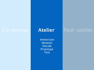 Co-design Atelier Post-atelier
Immersion
Ideation
Decide
Prototype
Test
 