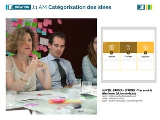 Catégorisation des idéesJ.1 AMIDÉATION
LANCER - GARDER - ECARTER - Trier avant de
sélectionner (cf. terrain de jeu)
Lancer : solutions activables rapidement
Garder : solutions à affiner
Ecarte : solutions hors sujets ou trop long terme
Garder
2
Ecarter
3
Lancer
1
 