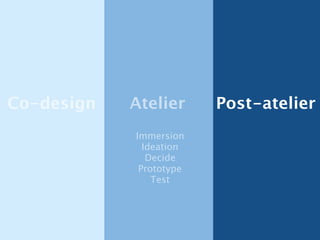 Co-design Atelier Post-atelier
Immersion
Ideation
Decide
Prototype
Test
 