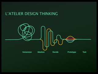 Immersion Ideation Decide Prototype Test
L’ATELIER DESIGN THINKING
 