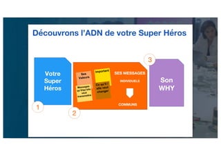 Découvrir son WHY/HOW en 6 étapes
SES MESSAGES
INDIVIDUELS
COMMUNS
Son
WHY
Votre
Super
Héros
1
3
2
Découvrons l’ADN de votre Super Héros
Important
Ses
Valeurs
Ce0qu’il /0
elle veut
changer
Messages0
qu’il/qu’elle
veut
transmettre
 