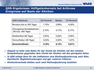 Wissenschaftliches Institut der AOK
© WIdO 2015
QSR-Ergebnisse: Hüftgelenkersatz bei Arthrose
Ereignisse auf Basis der Kliniken
 Doppelt so hohe rohe Raten für das Viertel der Kliniken mit den meisten
Komplikationen gegenüber dem Viertel der Kliniken mit den geringsten Raten
 In QSR erfolgt dann für alle Indikatoren eine Risikoadjustierung nach Alter,
Geschlecht, Begleiterkrankungen und ggf. weiteren Faktoren
 Klinikunterschiede bleiben auch nach Risikoadjustierung bestehen
104. QMR Kongress, Potsdam, 05.05.2015
QSR-Indikatoren 25-Perzentil Median 75-Perzentil
Revision (bis zu 365 Tage) 1,75% 2,88% 4,50%
Chirurgische Komplikationen
(90 bzw. 365 Tage)
2,70% 4,17% 6,17%
Sterblichkeit (90 Tage) 0,00% 0,00% 0,95%
Fermurfraktur (90 Tage) 0,00% 0,50% 1,47%
Gesamtindikator 4,35% 6,12% 8,81%
 