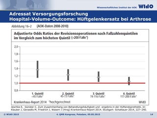Wissenschaftliches Institut der AOK
© WIdO 2015
Adressat Versorgungsforschung
Hospital-Volume-Outcome: Hüftgelenkersatz bei Arthrose
• Adjustierte Odds Ratios der Revisionsoperationen nach
Fallzahlquintilen im Vergleich zum höchsten Quintil
0,80
1,00
1,20
1,40
1,60
1,80
2,00
1. Quintil 2. Quintil 3. Quintil 4. Quintil
14
(AOK-Daten 2008-2010)
<45 Fälle* 74-116 Fälle* 117-200 Fälle*
(>200 Fälle*)
45-73 Fälle*
*hochgerechnet
Jeschke E, Günster C. Zum Zusammenhang von Behandlungshäufigkeit und –ergebnis in der Hüftendoprothetik. In:
Klauber J, Geraedts M, Friedrich J, Wasem J (Hrsg) Krankenhaus-Report 2014. Stuttgart: Schattauer 2014, 227–240.
4. QMR Kongress, Potsdam, 05.05.2015 14
 