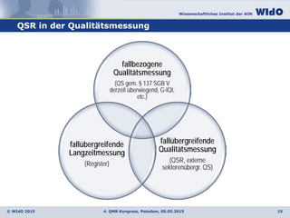 Wissenschaftliches Institut der AOK
© WIdO 2015 4. QMR Kongress, Potsdam, 05.05.2015
QSR in der Qualitätsmessung
15
fallbezogene
Qualitätsmessung
(QS gem. § 137 SGB V
derzeit überwiegend, G-IQI,
etc.)
fallübergreifende
Qualitätsmessung
(QSR, externe
sektorenübergr. QS)
fallübergreifende
Langzeitmessung
(Register)
 
