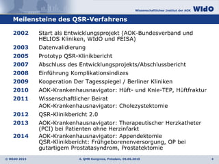 Wissenschaftliches Institut der AOK
© WIdO 2015
Meilensteine des QSR-Verfahrens
2002 Start als Entwicklungsprojekt (AOK-Bundesverband und
HELIOS Kliniken, WIdO und FEISA)
2003 Datenvalidierung
2005 Prototyp QSR-Klinikbericht
2007 Abschluss des Entwicklungsprojekts/Abschlussbericht
2008 Einführung Komplikationsindizes
2009 Kooperation Der Tagesspiegel / Berliner Kliniken
2010 AOK-Krankenhausnavigator: Hüft- und Knie-TEP, Hüftfraktur
2011 Wissenschaftlicher Beirat
AOK-Krankenhausnavigator: Cholezystektomie
2012 QSR-Klinikbericht 2.0
2013 AOK-Krankenhausnavigator: Therapeutischer Herzkatheter
(PCI) bei Patienten ohne Herzinfarkt
2014 AOK-Krankenhausnavigator: Appendektomie
QSR-Klinikbericht: Frühgeborenenversorgung, OP bei
gutartigem Prostatasyndrom, Prostatektomie
4. QMR Kongress, Potsdam, 05.05.2015 4
 