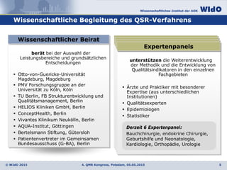 Wissenschaftliches Institut der AOK
© WIdO 2015
Wissenschaftliche Begleitung des QSR-Verfahrens
4. QMR Kongress, Potsdam, 05.05.2015 5
berät bei der Auswahl der
Leistungsbereiche und grundsätzlichen
Entscheidungen
 Otto-von-Guericke-Universität
Magdeburg, Magdeburg
 PMV Forschungsgruppe an der
Universität zu Köln, Köln
 TU Berlin, FB Strukturentwicklung und
Qualitätsmanagement, Berlin
 HELIOS Kliniken GmbH, Berlin
 ConceptHealth, Berlin
 Vivantes Klinikum Neukölln, Berlin
 AQUA-Institut, Göttingen
 Bertelsmann Stiftung, Gütersloh
 Patientenvertreter im Gemeinsamen
Bundesausschuss (G-BA), Berlin
 unterstützen die Weiterentwicklung der
Methodik und die Entwicklung von
Qualitätsindikatoren in den einzelnen
Fachgebieten
 Ärzte und Praktiker mit besonderer
Expertise
 Qualitätsexperten
 Epidemiologen
 Statistiker
 aus unterschiedlichen Institutionen
NegativExpertenpanels
 unterstützen die Weiterentwicklung der
Methodik und die Entwicklung von
Qualitätsindikatoren in den einzelnen
Fachgebieten
 Ärzte und Praktiker mit besonderer
Expertise
 Qualitätsexperten
 Epidemiologen
 Statistiker
 aus unterschiedlichen Institutionen
NegativExpertenpanels
 unterstützen die Weiterentwicklung der
Methodik und die Entwicklung von
Qualitätsindikatoren in den einzelnen
Fachgebieten
 Ärzte und Praktiker mit besonderer
Expertise
 Qualitätsexperten
 Epidemiologen
 Statistiker
 aus unterschiedlichen Institutionen
NegativExpertenpanels
unterstützen die Weiterentwicklung
der Methodik und die Entwicklung von
Qualitätsindikatoren in den einzelnen
Fachgebieten
 Ärzte und Praktiker mit besonderer
Expertise (aus unterschiedlichen
Institutionen)
 Qualitätsexperten
 Epidemiologen
 Statistiker
NegativExpertenpanels
Wissenschaftlicher Beirat
Derzeit 6 Expertenpanel:
Bauchchirurgie, endokrine Chirurgie,
Geburtshilfe und Neonatologie,
Kardiologie, Orthopädie, Urologie
Derzeit 6 Expertenpanel:
Bauchchirurgie, endokrine Chirurgie,
Geburtshilfe und Neonatologie,
Kardiologie, Orthopädie, Urologie
 