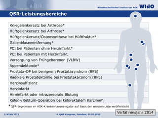 Wissenschaftliches Institut der AOK
© WIdO 2015
QSR-Leistungsbereiche
4. QMR Kongress, Potsdam, 05.05.2015 6
Kniegelenkersatz bei Arthrose*
Hüftgelenkersatz bei Arthrose*
Hüftgelenkersatz/Osteosynthese bei Hüftfraktur*
Gallenblasenentfernung*
PCI bei Patienten ohne Herzinfarkt*
PCI bei Patienten mit Herzinfarkt
Versorgung von Frühgeborenen (VLBW)
Appendektomie*
Prostata-OP bei benignem Prostatasyndrom (BPS)
Radikale Prostatektomie bei Prostatakarzinom (RPE)
Herzinsuffizienz
Herzinfarkt
Hirninfarkt oder intrazerebrale Blutung
Kolon-/Rektum-Operation bei kolorektalem Karzinom
*QSR-Ergebnisse im AOK-Krankenhausnavigator auf Basis der Weissen Liste veröffentlicht
Verfahrensjahr 2014
 