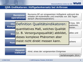 Wissenschaftliches Institut der AOK
© WIdO 2015
QSR-Indikatoren: Hüftgelenkersatz bei Arthrose
4. QMR Kongress, Potsdam, 05.05.2015
Revisions-OP am eingesetzten Hüftgelenk während des
initialen KH-Aufenthalts und innerhalb von 365 Tagen
danach (Revisionsoperation)
mind. eines der vorgenannten Ereignisse
Revisions-
operationen
Chirurgische
Komplikationen
Sterblichkeit
Gesamt-
indikator
Femurfraktur
Chirurgische Komplikationen innerhalb von 90 bzw. 365
Tagen nach dem Eingriff. Dazu zählen u.a. Luxationen,
Wundinfektionen und mechanische Komplikationen.
Versterben während des initialen KH-Aufenthaltes und
bis zu 90 Tage danach
Hüftgelenksnaher Bruch des Oberschenkelknochens
innerhalb von 90 Tagen nach dem Eingriff
Verfahrensjahr 2014
8
Definition Qualitätsindikatoren:
quantitatives Maß, welches Qualität
(z. B. Versorgungsqualität) abbildet,
dieses komplexe Phänomen aber
meist nicht direkt messen kann.
 