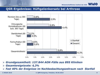 Wissenschaftliches Institut der AOK
© WIdO 2015
QSR-Ergebnisse: Hüftgelenkersatz bei Arthrose
 Grundgesamtheit: 137.844 AOK-Fälle aus 895 Kliniken
 Gesamtereignisrate: 6,3%
 Fast 40% der Ereignisse im Nachbeobachtungszeitraum nach Startfall
94. QMR Kongress, Potsdam, 05.05.2015
6,3%
0,8%
0,5%
4,4%
2,9%
3,8%
0,6%
0,2%
2,8%
0,8%
0,0% 1,0% 2,0% 3,0% 4,0% 5,0% 6,0% 7,0%
Gesamtindikator
Fermurfraktur (90
Tage)
Sterblichkeit (90
Tage)
Chirurgische
Komplikationen (90
bzw. 365 Tage)
Revision (bis zu 365
Tage)
Startfall
Gesamt
 