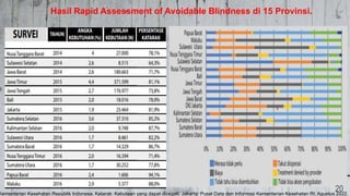 Hasil Rapid Assessment of Avoidable Blindness di 15 Provinsi.
20
Kementerian Kesehatan Republik Indonesa. Katarak: Kebutaan yang dapat dicegah. Jakarta: Pusat Data dan Informasi Kementerian Kesehatan RI; Agustus 2022.
 